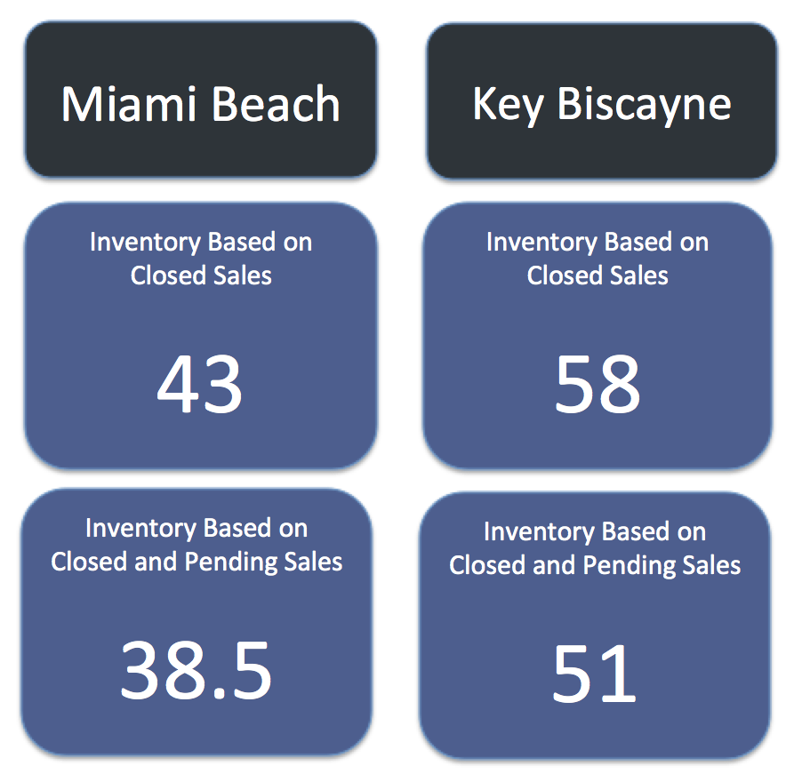 Miami Beach Homes Vs Key Biscayne Homes | What Homes are Selling for How Much? Miami Beach Homes Vs Key Biscayne Homes | What Homes are Selling for How Much?