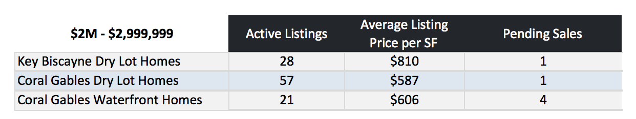 Coral Gables Homes vs Key Biscayne Homes Coral Gables Homes vs Key Biscayne Homes