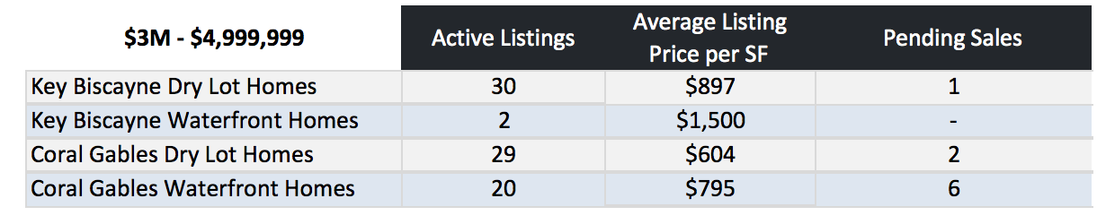 Coral Gables Homes vs Key Biscayne Homes Coral Gables Homes vs Key Biscayne Homes