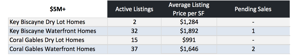 Coral Gables Homes vs Key Biscayne Homes Coral Gables Homes vs Key Biscayne Homes