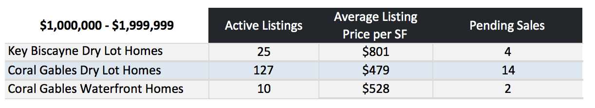 Coral Gables Homes vs Key Biscayne Homes Coral Gables Homes vs Key Biscayne Homes