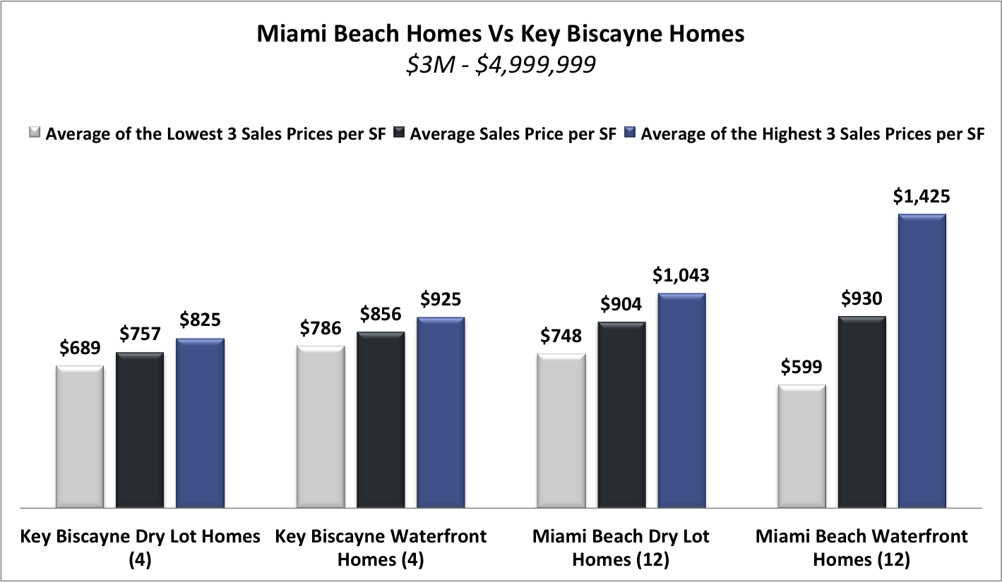 Miami Beach Homes Vs Key Biscayne Homes | What Homes are Selling for How Much? Miami Beach Homes Vs Key Biscayne Homes | What Homes are Selling for How Much?