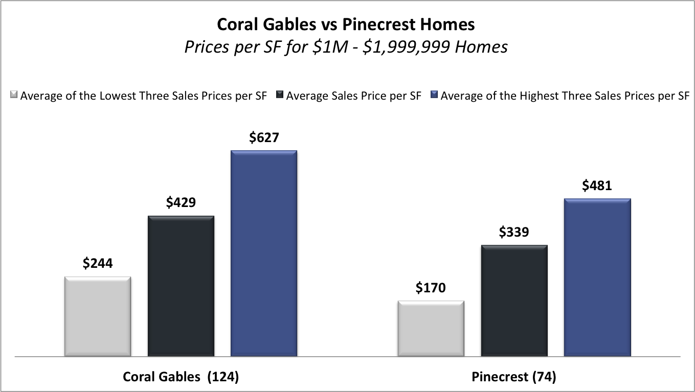 What is the Value of Coral Gables Homes Vs Pinecrest Homes?