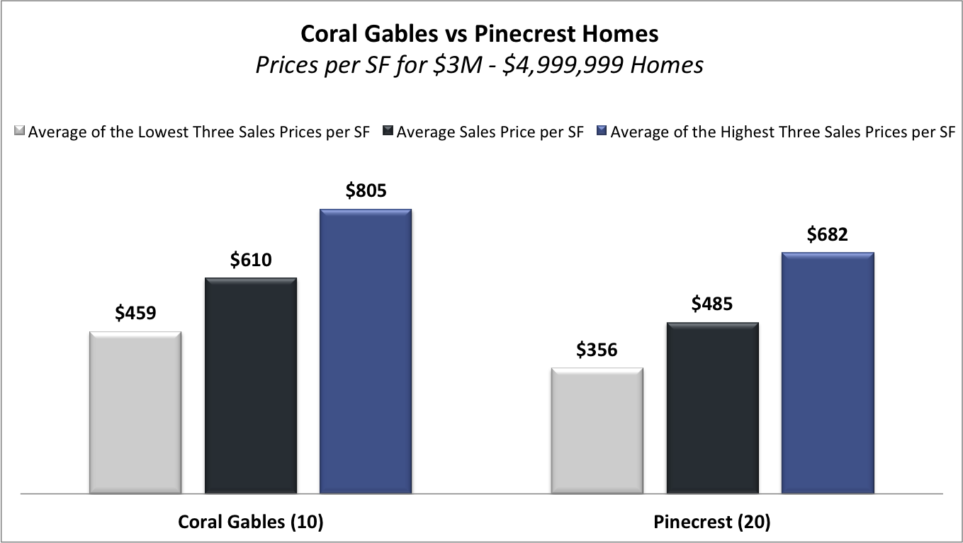 What is the Value of Coral Gables Homes Vs Pinecrest Homes?