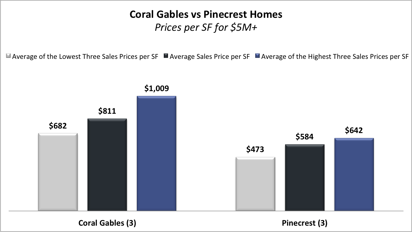 What is the Value of Coral Gables Homes Vs Pinecrest Homes?
