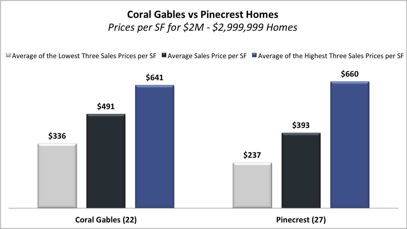 What is the Value of Coral Gables Homes Vs Pinecrest Homes?