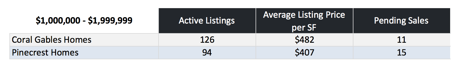 What is the Value of Coral Gables Homes Vs Pinecrest Homes?