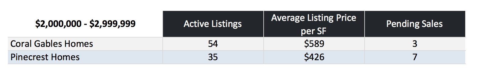 What is the Value of Coral Gables Homes Vs Pinecrest Homes?