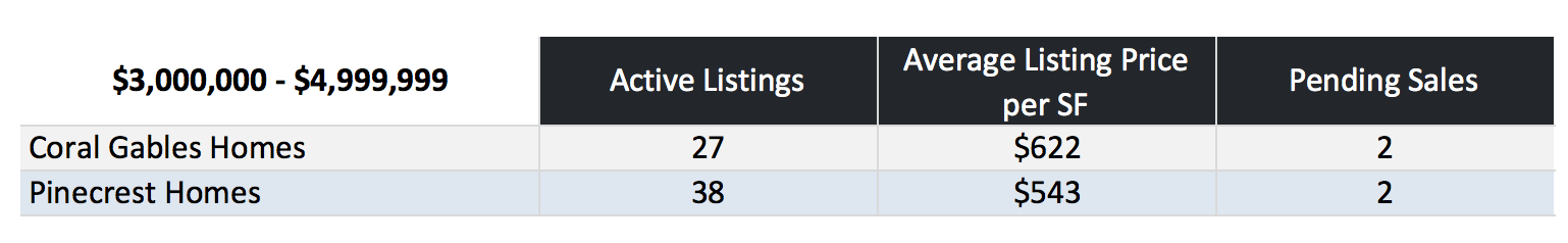 What is the Value of Coral Gables Homes Vs Pinecrest Homes?