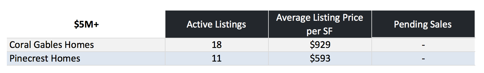 What is the Value of Coral Gables Homes Vs Pinecrest Homes?