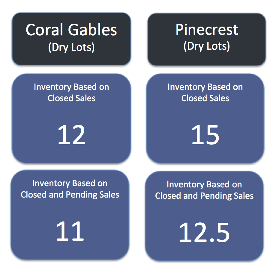 What is the Value of Coral Gables Homes Vs Pinecrest Homes?