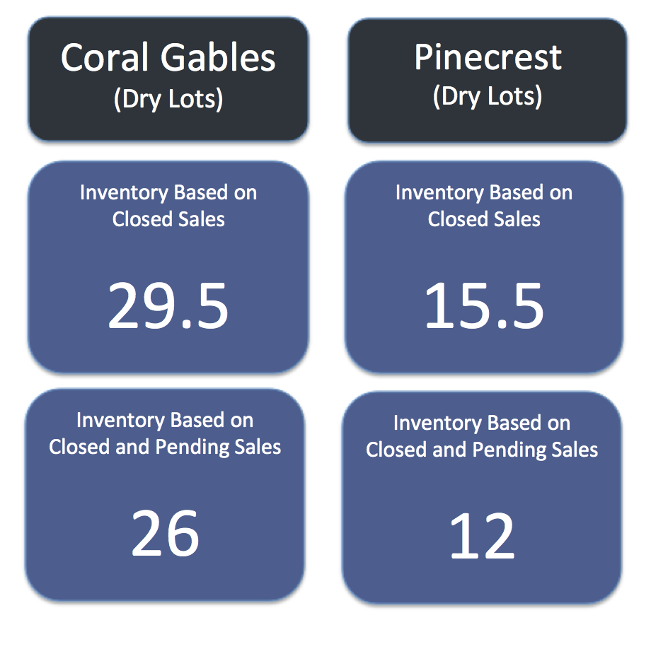 What is the Value of Coral Gables Homes Vs Pinecrest Homes?