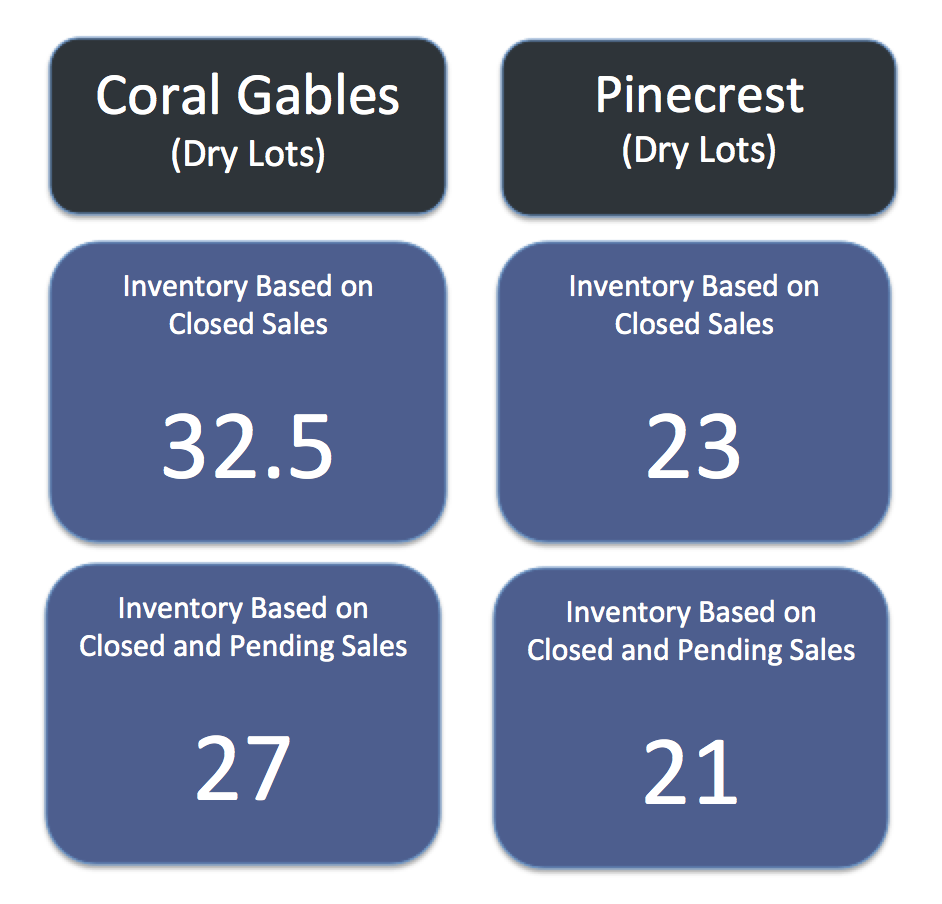 What is the Value of Coral Gables Homes Vs Pinecrest Homes?