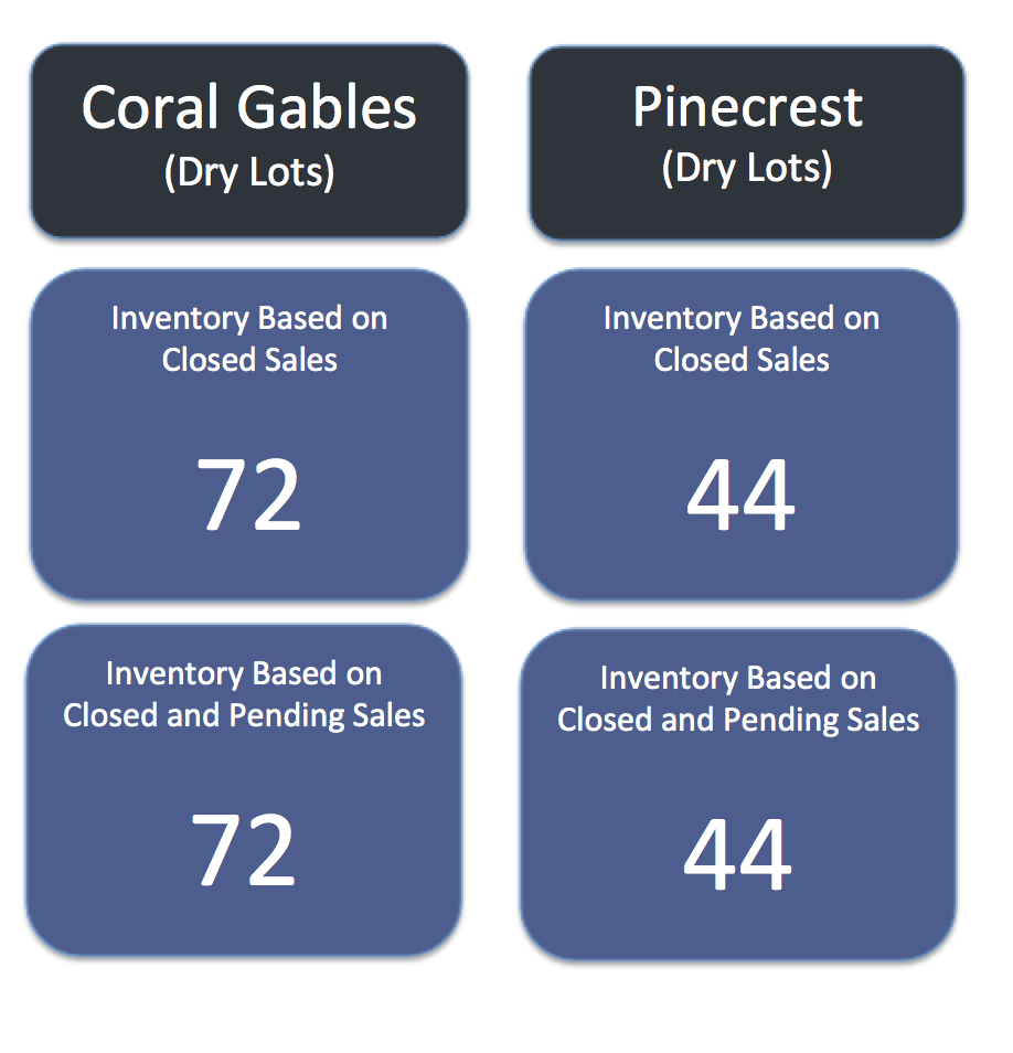 What is the Value of Coral Gables Homes Vs Pinecrest Homes?