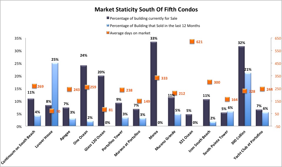 Miami Beach Condos For Sale | The Best Selling Miami Beach Condos