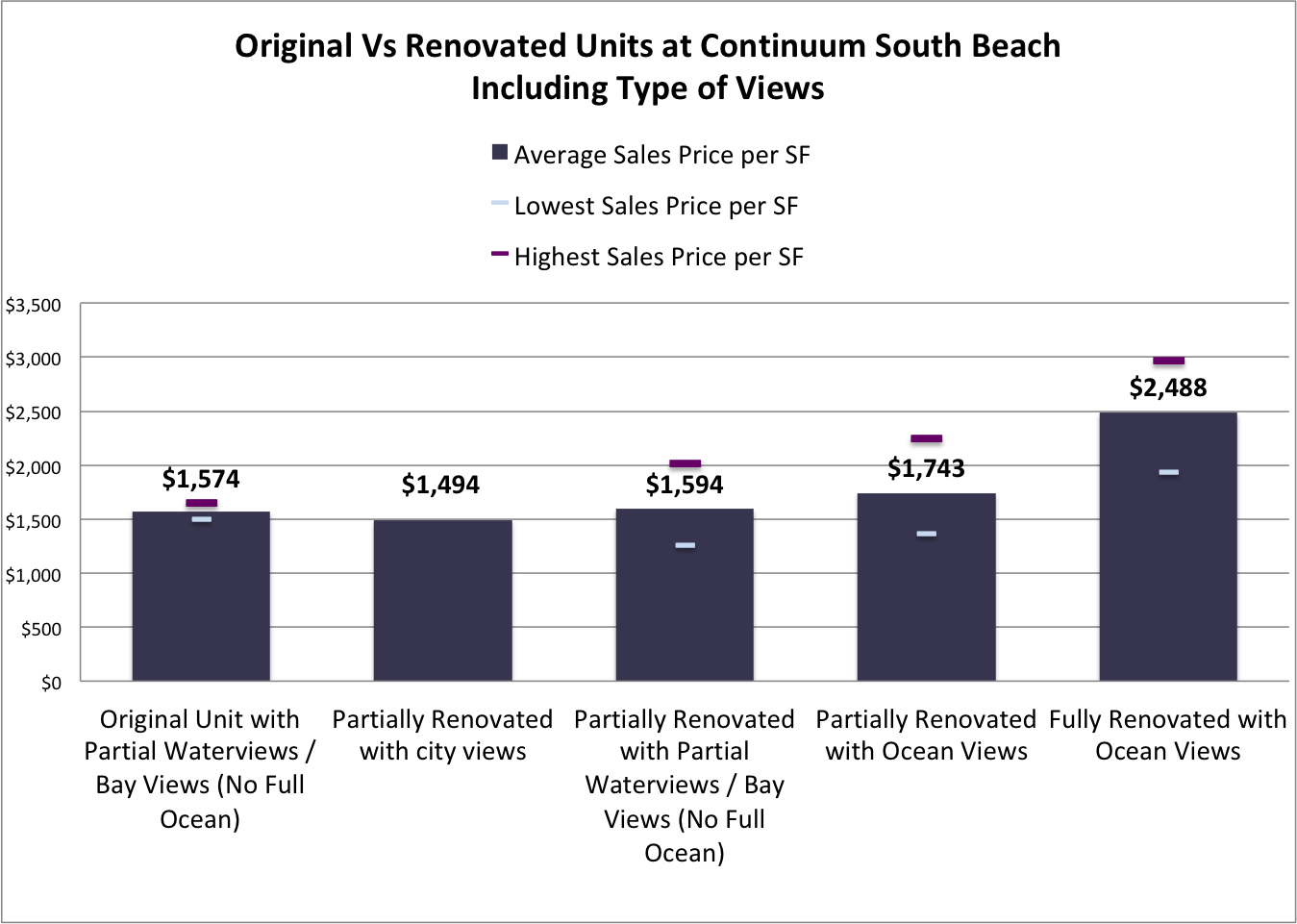 How Much More Should You Expect to Pay for Renovated Units at Continuum on South Beach? How Much More Should You Expect to Pay for Renovated Units at Continuum on South Beach?