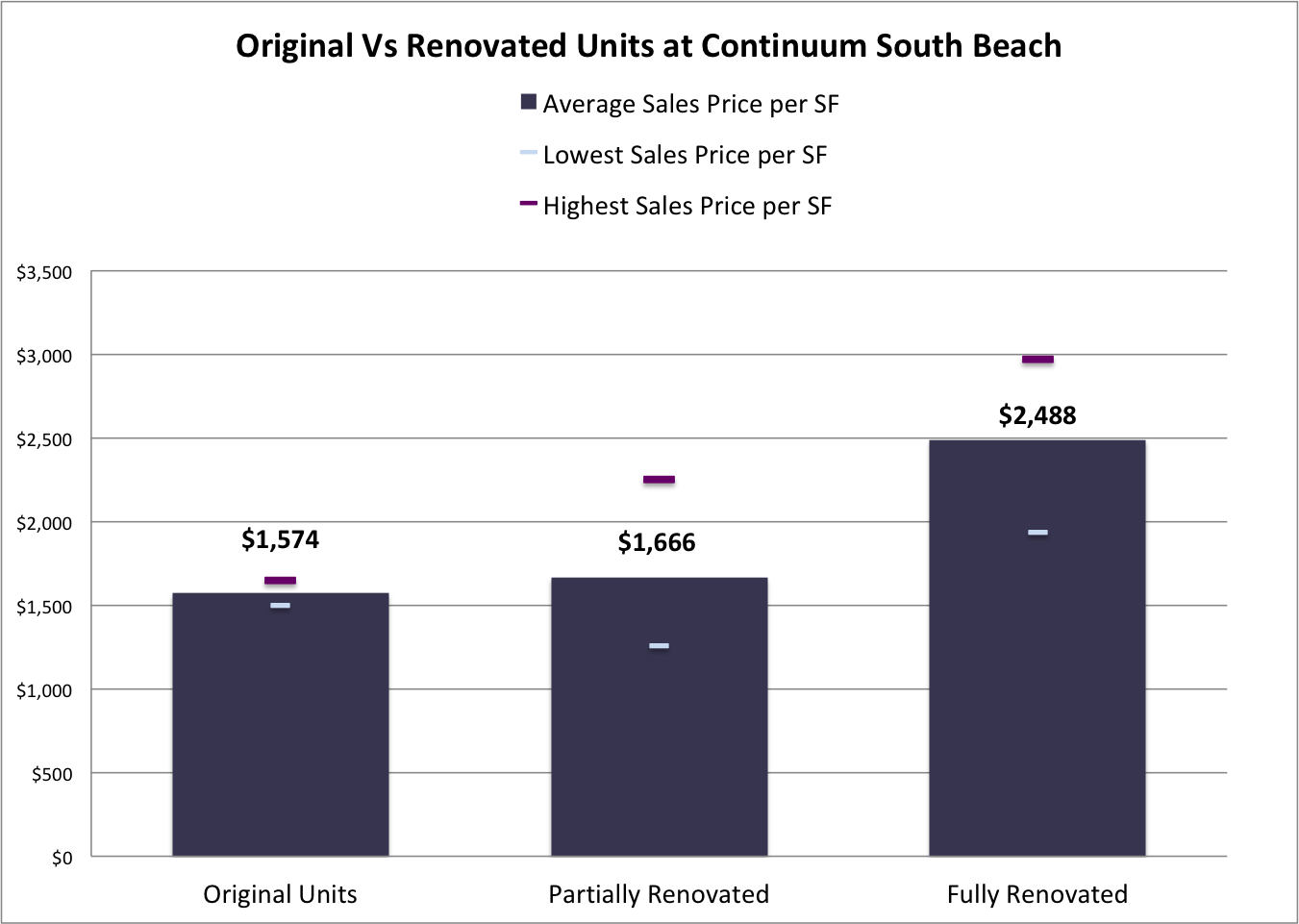 How Much More Should You Expect to Pay for Renovated Units at Continuum on South Beach? How Much More Should You Expect to Pay for Renovated Units at Continuum on South Beach?
