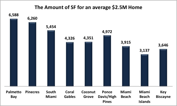 What Miami Homes For Sale Can You Afford? Comparing the Different Miami Neighborhoods in Price per SF What Miami Homes For Sale Can You Afford? Comparing the Different Miami Neighborhoods in Price per SF