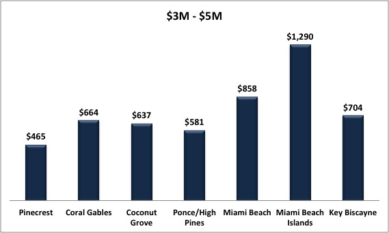 What Miami Homes For Sale Can You Afford? Comparing the Different Miami Neighborhoods in Price per SF What Miami Homes For Sale Can You Afford? Comparing the Different Miami Neighborhoods in Price per SF
