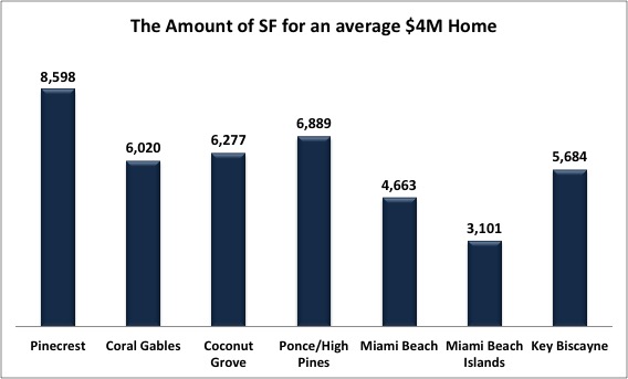 What Miami Homes For Sale Can You Afford? Comparing the Different Miami Neighborhoods in Price per SF What Miami Homes For Sale Can You Afford? Comparing the Different Miami Neighborhoods in Price per SF