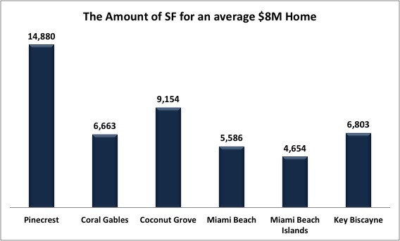 What Miami Homes For Sale Can You Afford? Comparing the Different Miami Neighborhoods in Price per SF What Miami Homes For Sale Can You Afford? Comparing the Different Miami Neighborhoods in Price per SF