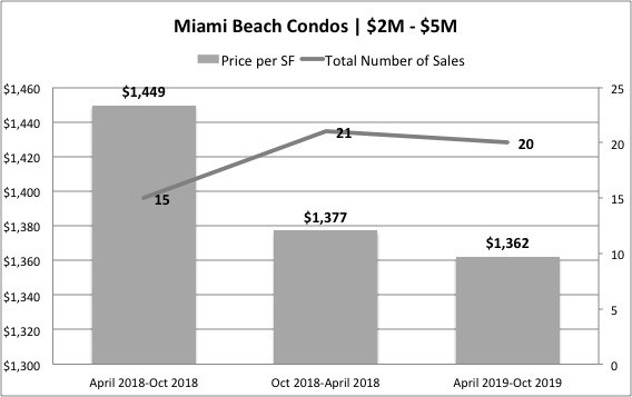 The Miami Beach Condo Market Report 2019 The Miami Beach Condo Market Report 2019
