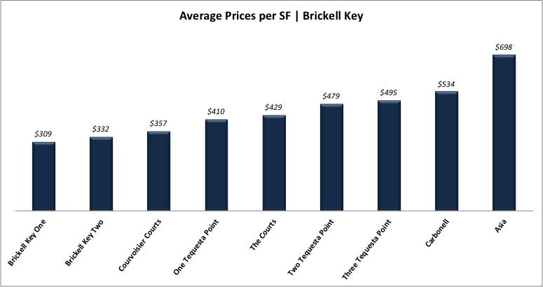 What Miami Condos For Sale Can You Afford? Comparing the Different Miami Condos in Price per SF What Miami Condos For Sale Can You Afford? Comparing the Different Miami Condos in Price per SF