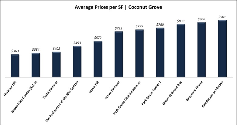 What Miami Condos For Sale Can You Afford? Comparing the Different Miami Condos in Price per SF What Miami Condos For Sale Can You Afford? Comparing the Different Miami Condos in Price per SF