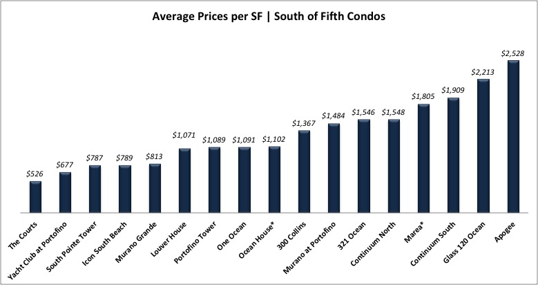What Miami Condos For Sale Can You Afford? Comparing the Different Miami Condos in Price per SF What Miami Condos For Sale Can You Afford? Comparing the Different Miami Condos in Price per SF