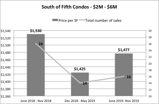 The South of Fifth Condo Market Report 2019