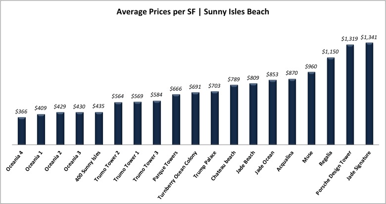 What Miami Condos For Sale Can You Afford? Comparing the Different Miami Condos in Price per SF What Miami Condos For Sale Can You Afford? Comparing the Different Miami Condos in Price per SF