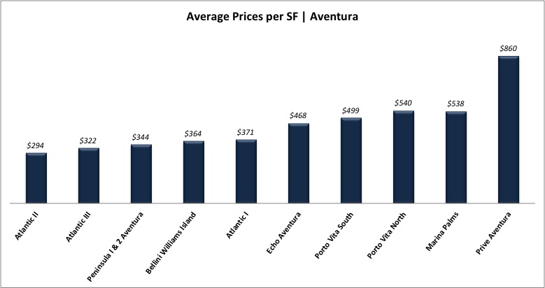 What Miami Condos For Sale Can You Afford? Comparing the Different Miami Condos in Price per SF What Miami Condos For Sale Can You Afford? Comparing the Different Miami Condos in Price per SF