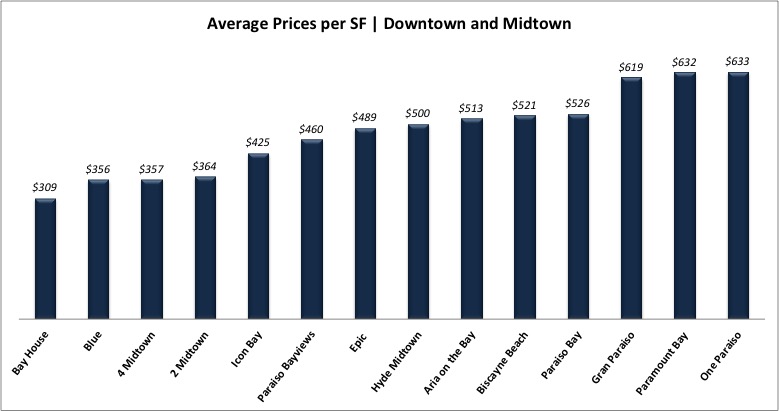 What Miami Condos For Sale Can You Afford? Comparing the Different Miami Condos in Price per SF What Miami Condos For Sale Can You Afford? Comparing the Different Miami Condos in Price per SF