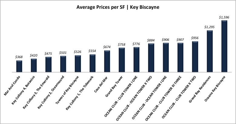 What Miami Condos For Sale Can You Afford? Comparing the Different Miami Condos in Price per SF What Miami Condos For Sale Can You Afford? Comparing the Different Miami Condos in Price per SF