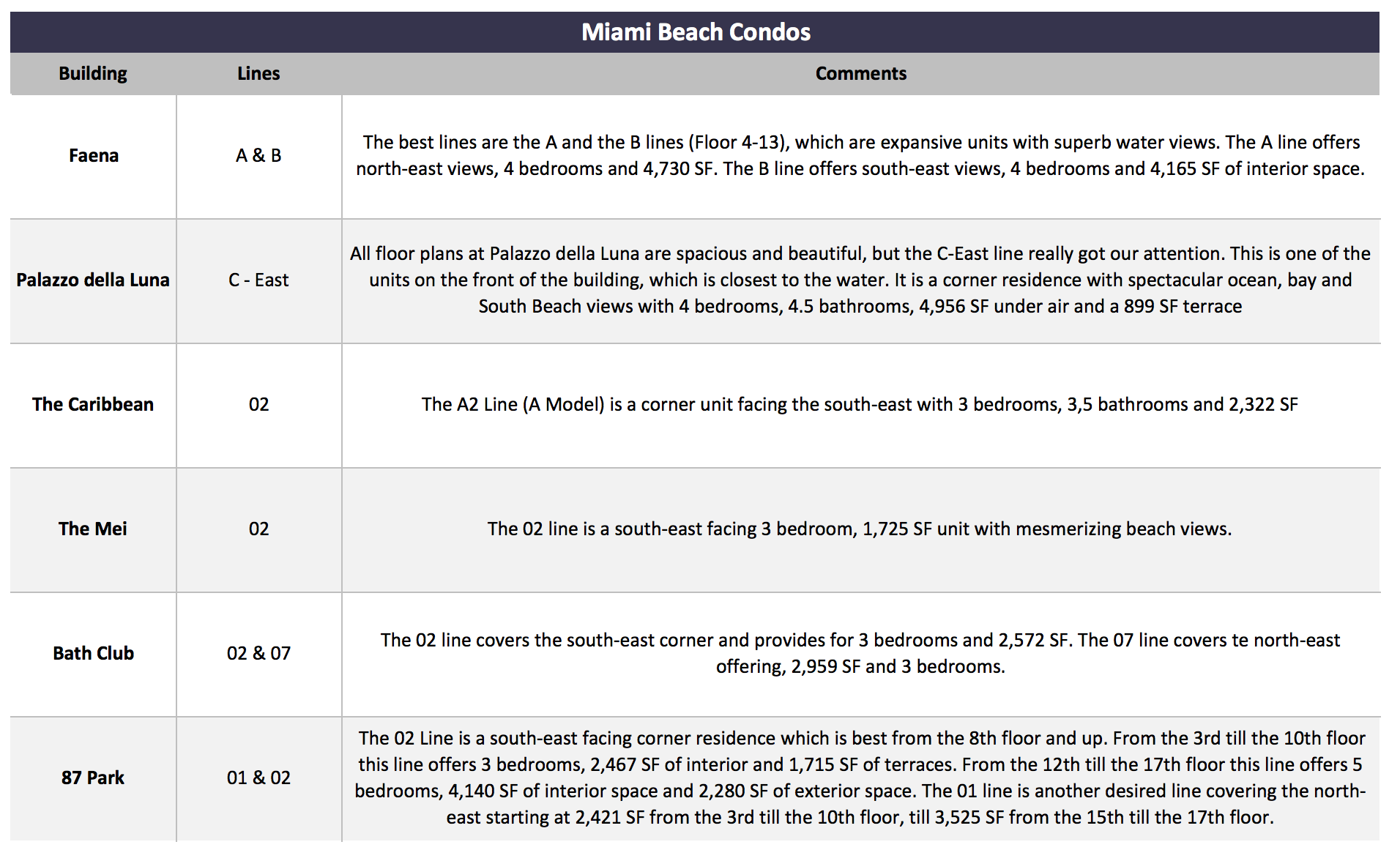 Miami Condo Investments | The Importance of Unique Floor Plans Miami Condo Investments | The Importance of Unique Floor Plans