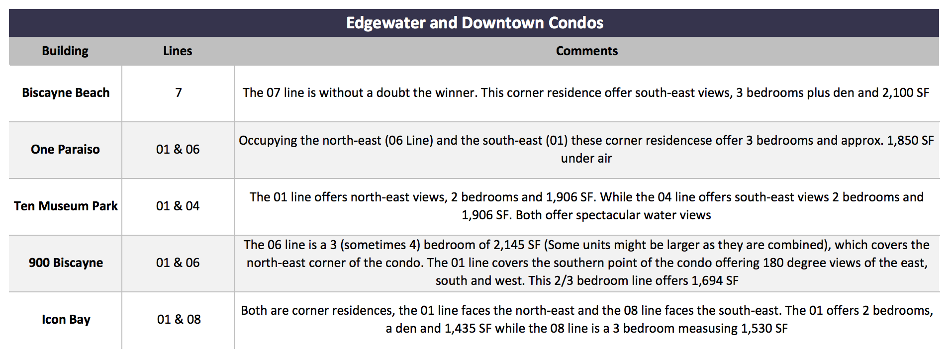 Miami Condo Investments | The Importance of Unique Floor Plans Miami Condo Investments | The Importance of Unique Floor Plans