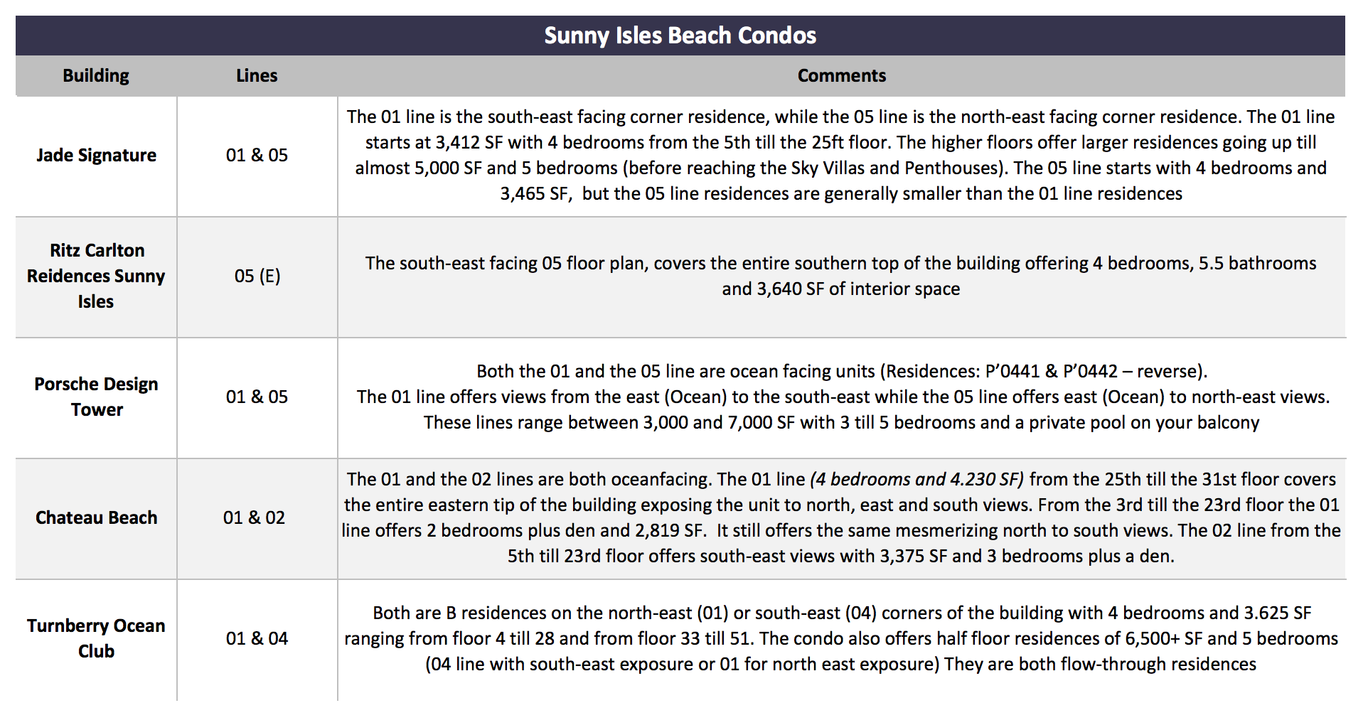 Miami Condo Investments | The Importance of Unique Floor Plans Miami Condo Investments | The Importance of Unique Floor Plans