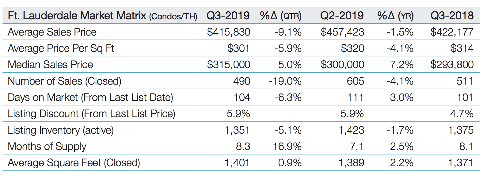 The Elliman Report for Quarter 3, 2019 | Fort Lauderdale The Elliman Report for Quarter 3, 2019 | Fort Lauderdale