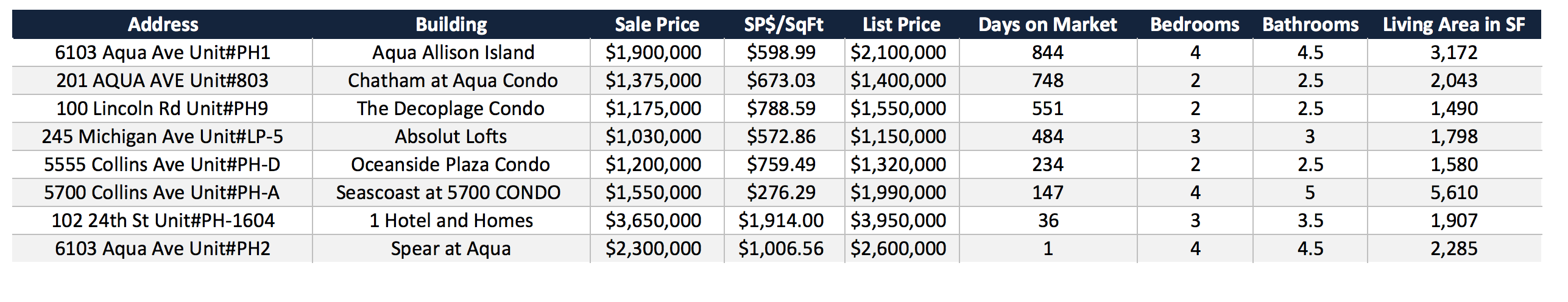 Miami Beach Penthouses for Sale | The State of the Market