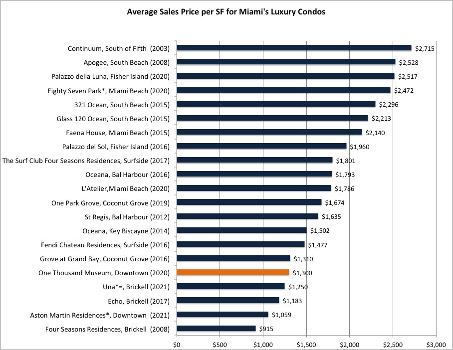 Is One Thousand Museum the best luxury condo in Miami? Comparing the different prices per SF of Miami luxury condos Is One Thousand Museum the best luxury condo in Miami? Comparing the different prices per SF of Miami luxury condos
