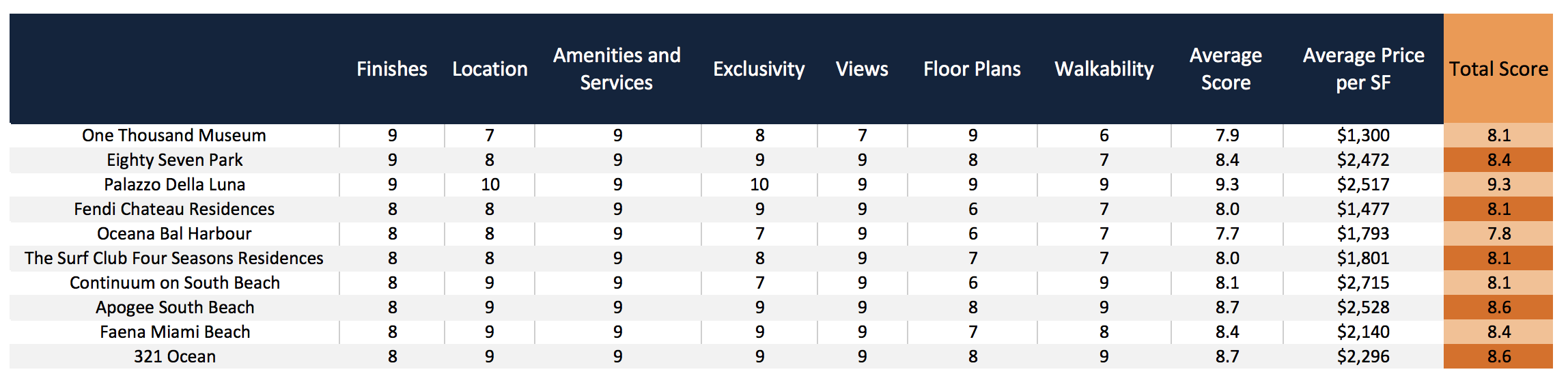 Is One Thousand Museum the best luxury condo in Miami? Comparing One Thousand Museum to other Miami luxury condos Is One Thousand Museum the best luxury condo in Miami? Comparing One Thousand Museum to other Miami luxury condos