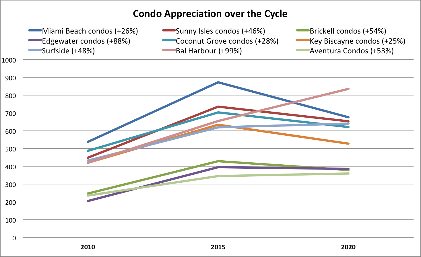 The Q1 2020 Miami Real Estate Report: Investing in the Miami Real Estate Market