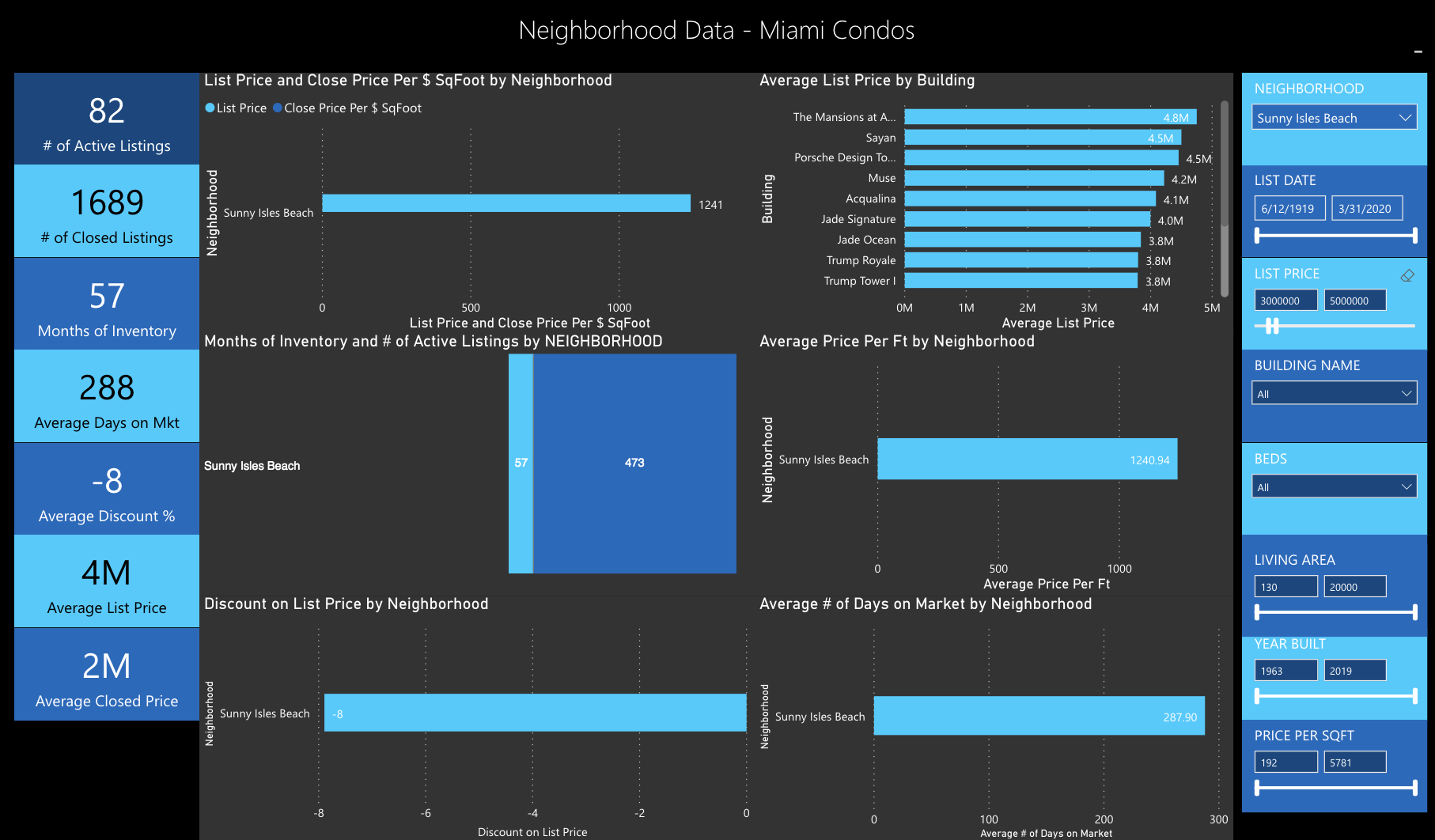 The Q1 2020 Miami Real Estate Report: The 5 Best Miami Neighborhoods for Great Deals The Q1 2020 Miami Real Estate Report: The 5 Best Miami Neighborhoods for Great Deals