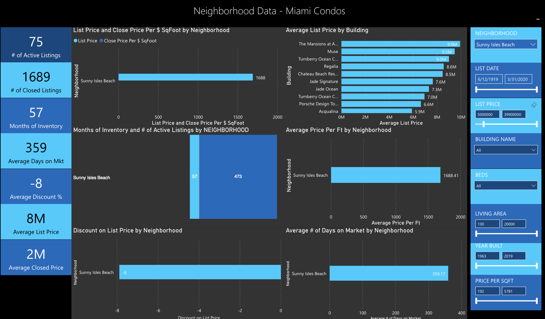 The Q1 2020 Miami Real Estate Report: The 5 Best Miami Neighborhoods for Great Deals The Q1 2020 Miami Real Estate Report: The 5 Best Miami Neighborhoods for Great Deals