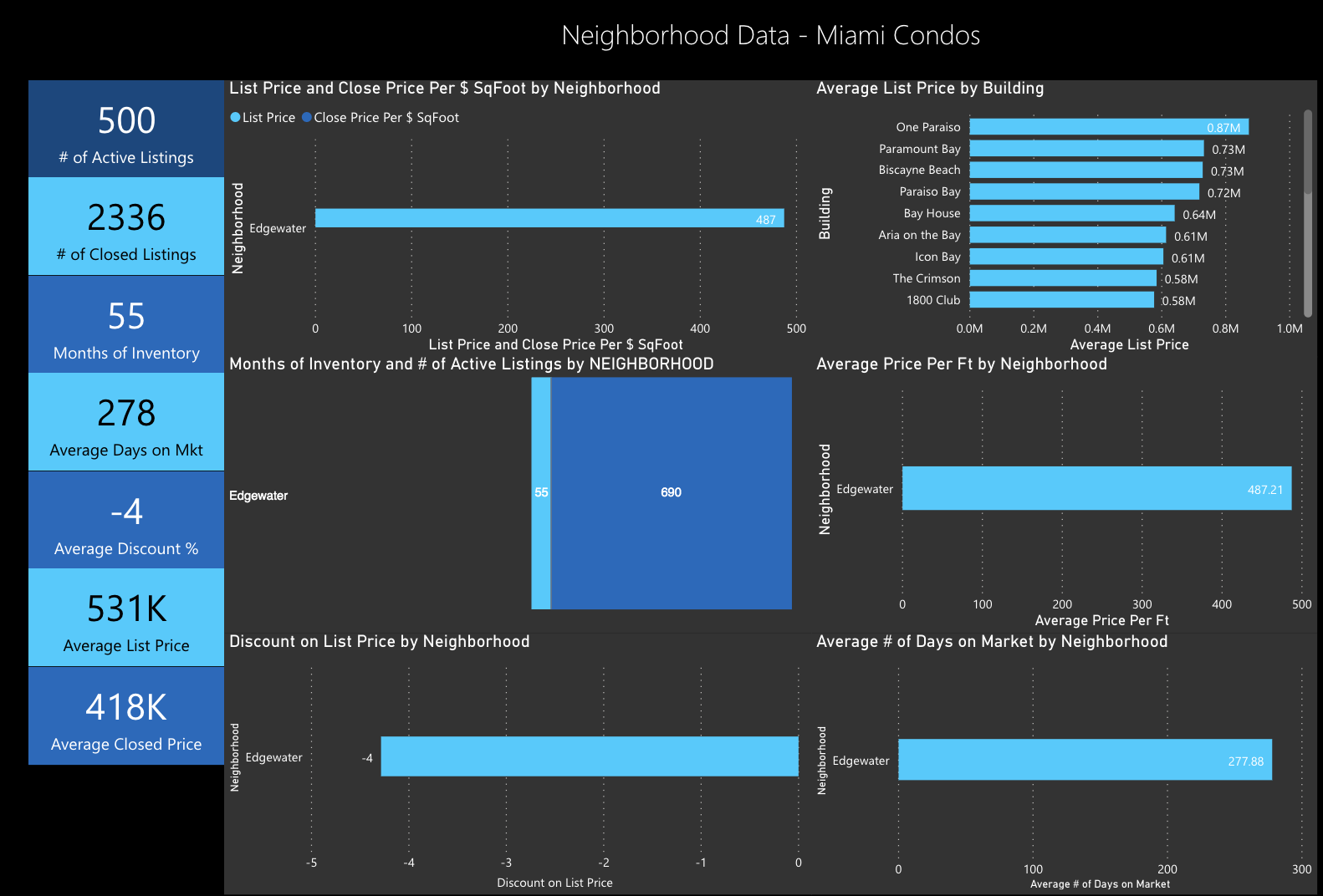 The Q1 2020 Miami Real Estate Report: The 5 Best Miami Neighborhoods for Great Deals The Q1 2020 Miami Real Estate Report: The 5 Best Miami Neighborhoods for Great Deals