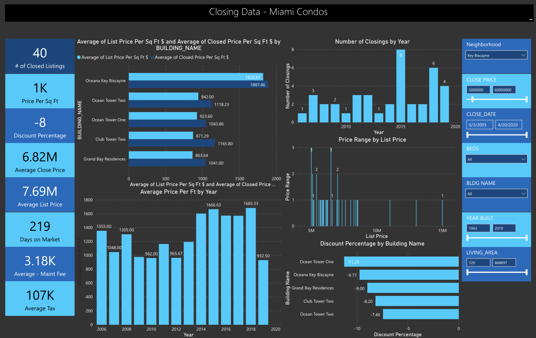 The Q1 2020 Miami Real Estate Report: How did every Miami Neighborhood Perform in Q1 2020?