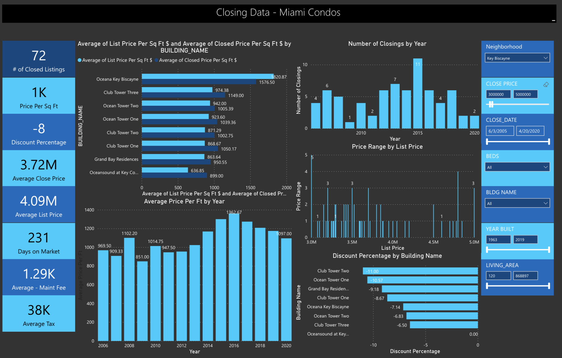 The Q1 2020 Miami Real Estate Report: How did every Miami Neighborhood Perform in Q1 2020?