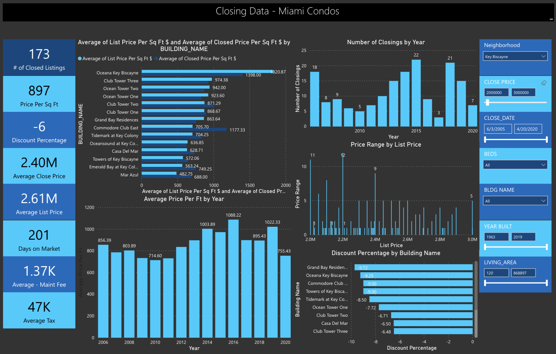 The Q1 2020 Miami Real Estate Report: How did every Miami Neighborhood Perform in Q1 2020?