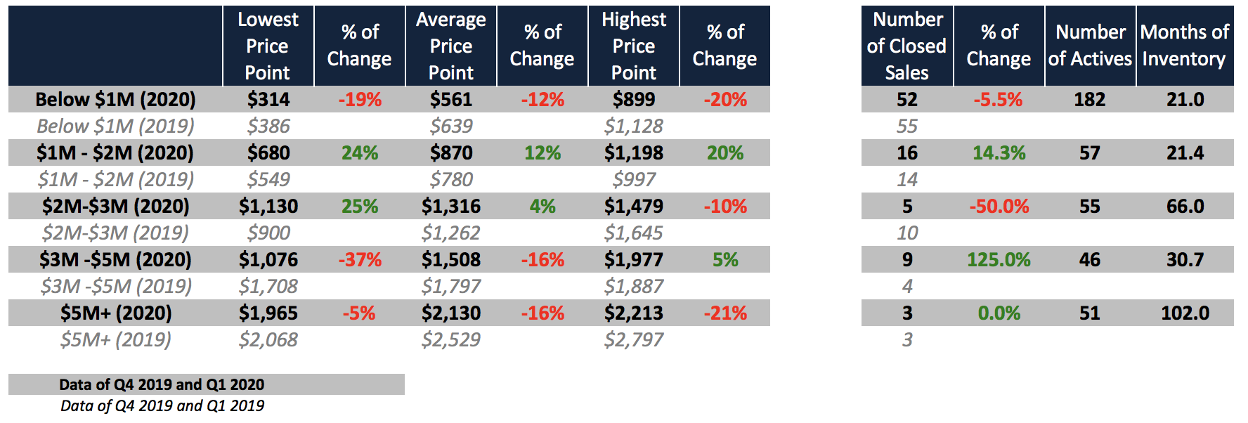 The Q1 2020 Miami Real Estate Report: How did every Miami Neighborhood Perform in Q1 2020?