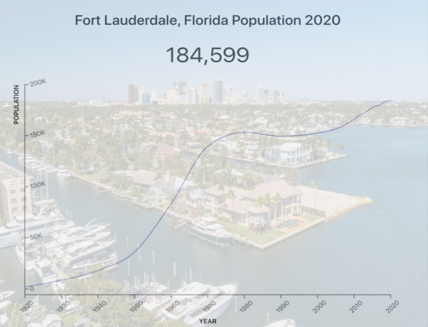 Comparing Fort Lauderdale Real Estate to Miami Real Estate